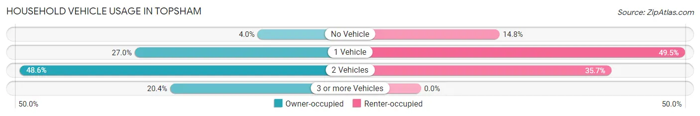 Household Vehicle Usage in Topsham