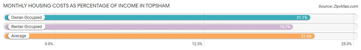 Monthly Housing Costs as Percentage of Income in Topsham