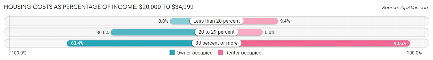 Housing Costs as Percentage of Income in Topsham: <span>$20,000 to $34,999</span>