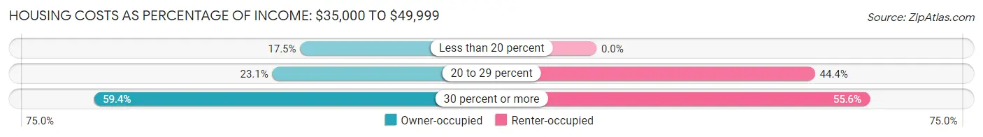 Housing Costs as Percentage of Income in Topsham: <span>$35,000 to $49,999</span>