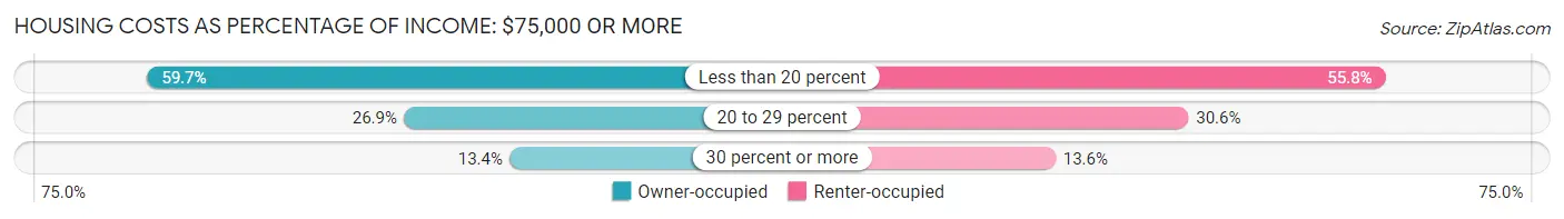 Housing Costs as Percentage of Income in Topsham: <span>$75,000 or more</span>