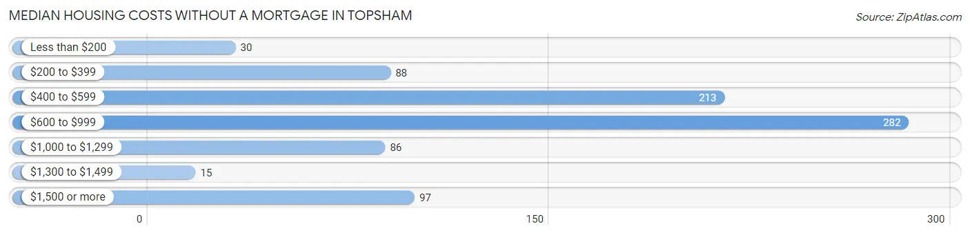 Median Housing Costs without a Mortgage in Topsham