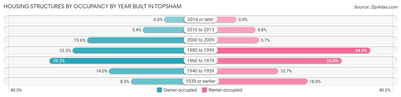Housing Structures by Occupancy by Year Built in Topsham