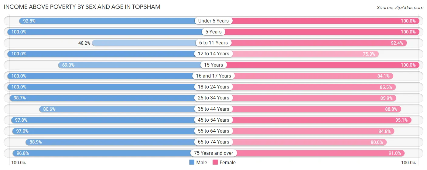 Income Above Poverty by Sex and Age in Topsham