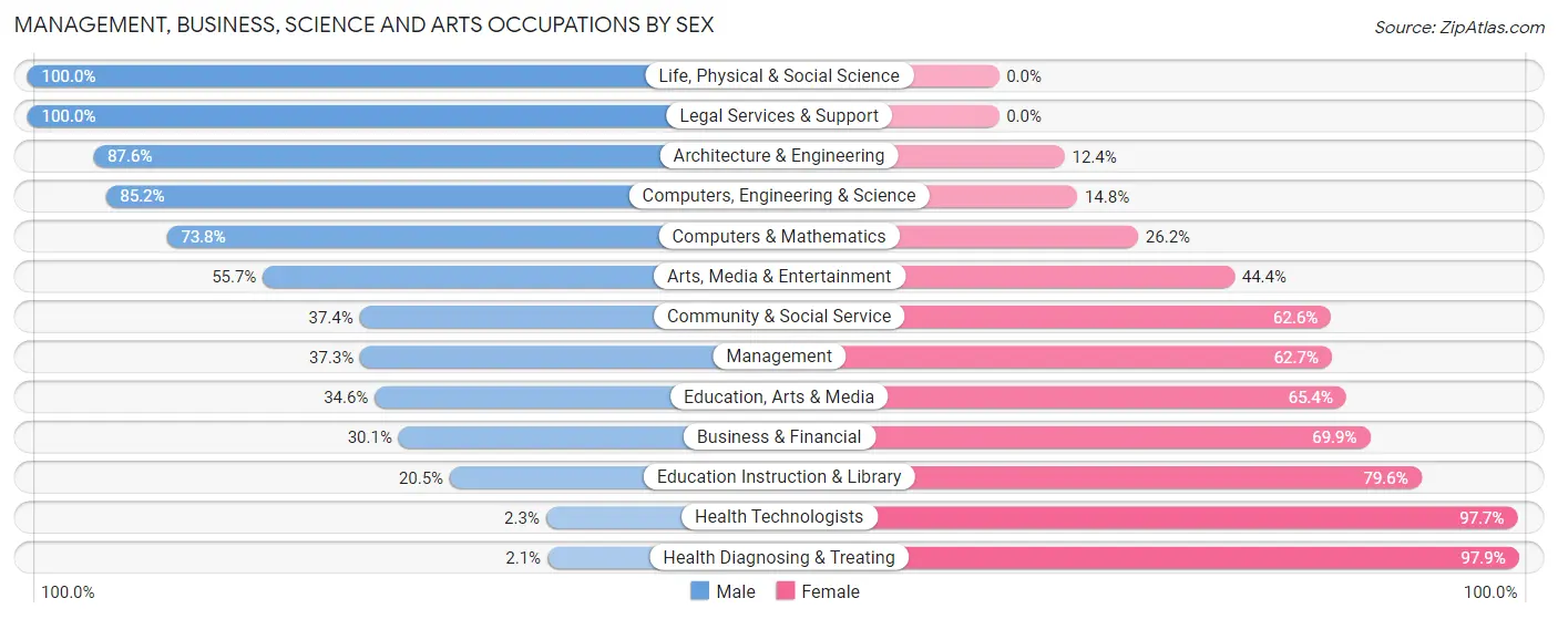 Management, Business, Science and Arts Occupations by Sex in Topsham