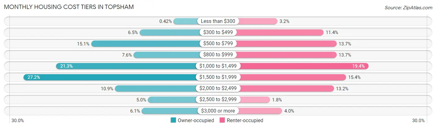 Monthly Housing Cost Tiers in Topsham