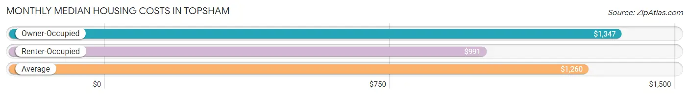 Monthly Median Housing Costs in Topsham