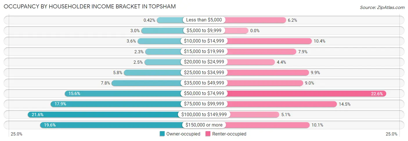 Occupancy by Householder Income Bracket in Topsham
