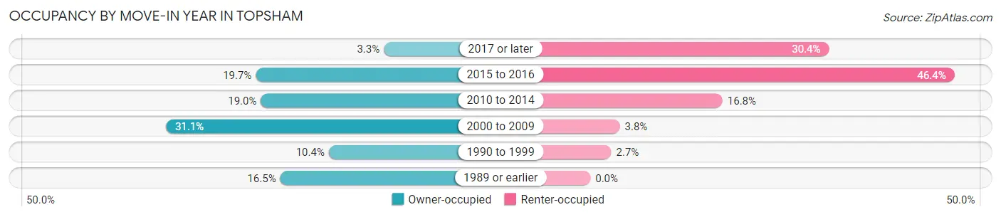 Occupancy by Move-In Year in Topsham