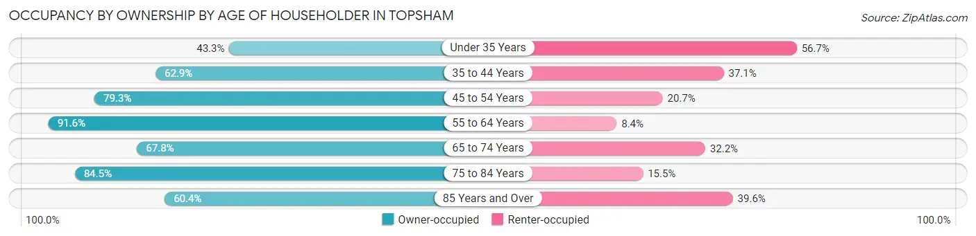 Occupancy by Ownership by Age of Householder in Topsham