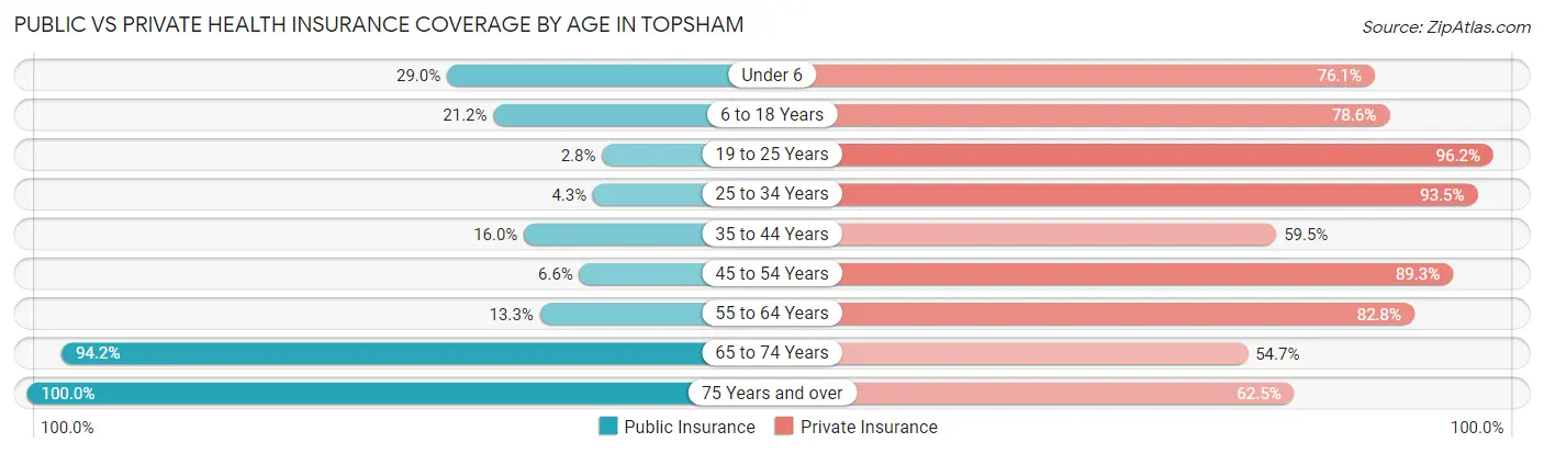 Public vs Private Health Insurance Coverage by Age in Topsham