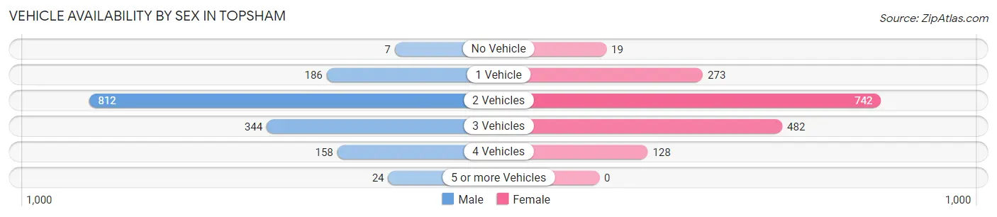 Vehicle Availability by Sex in Topsham