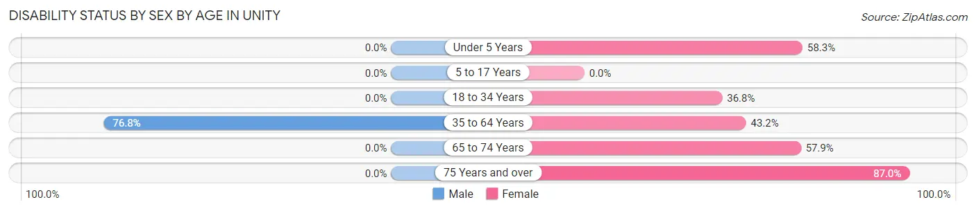 Disability Status by Sex by Age in Unity