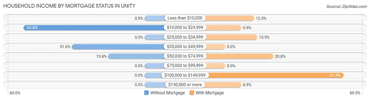 Household Income by Mortgage Status in Unity