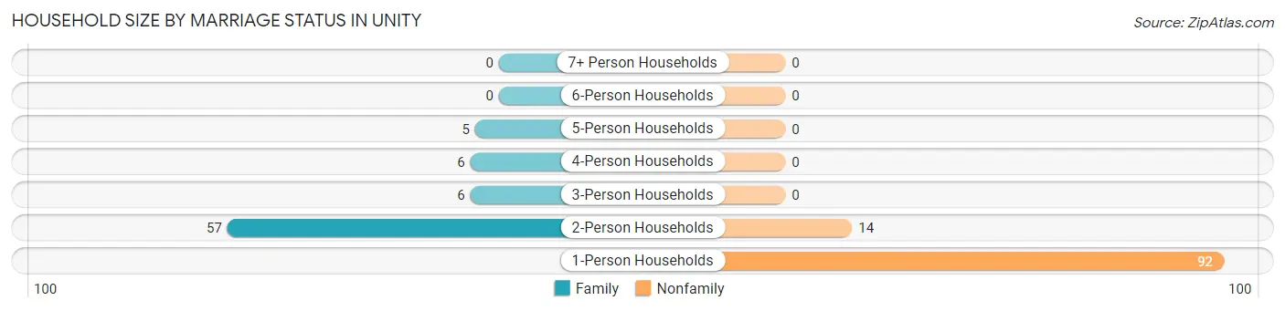 Household Size by Marriage Status in Unity