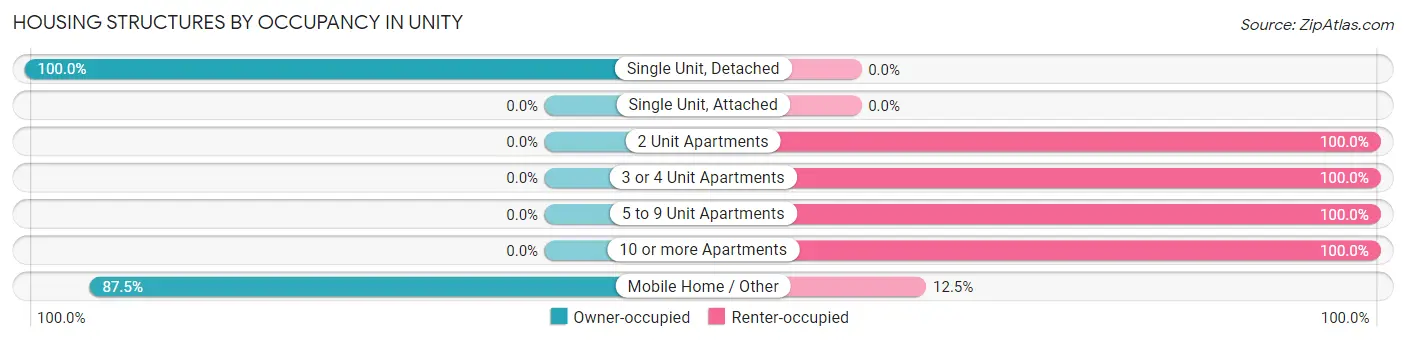 Housing Structures by Occupancy in Unity