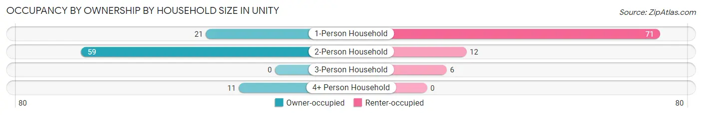 Occupancy by Ownership by Household Size in Unity