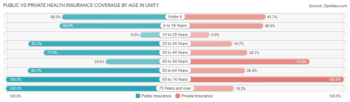 Public vs Private Health Insurance Coverage by Age in Unity