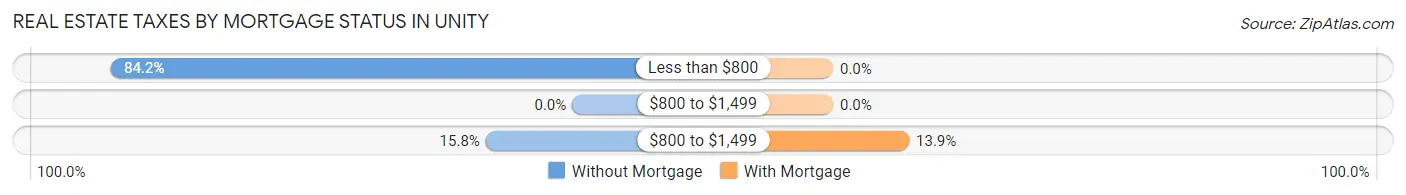 Real Estate Taxes by Mortgage Status in Unity