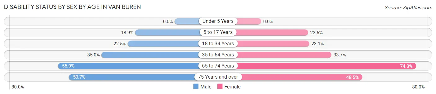 Disability Status by Sex by Age in Van Buren