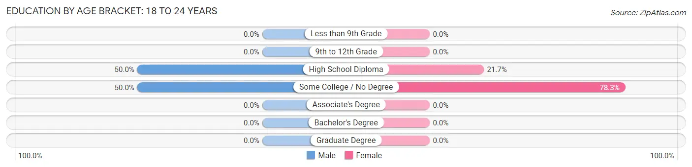 Education By Age Bracket in Van Buren: 18 to 24 Years
