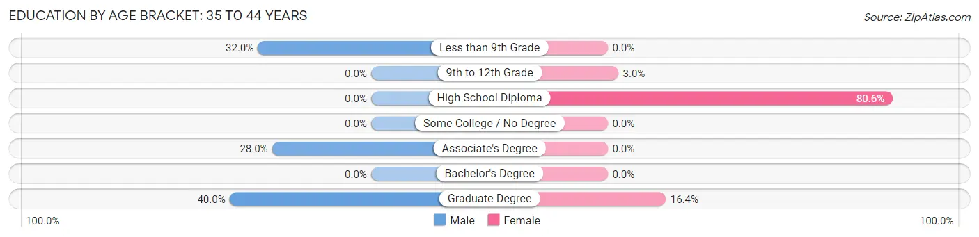 Education By Age Bracket in Van Buren: 35 to 44 Years