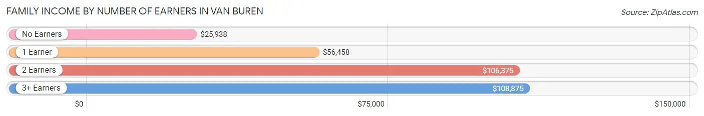 Family Income by Number of Earners in Van Buren