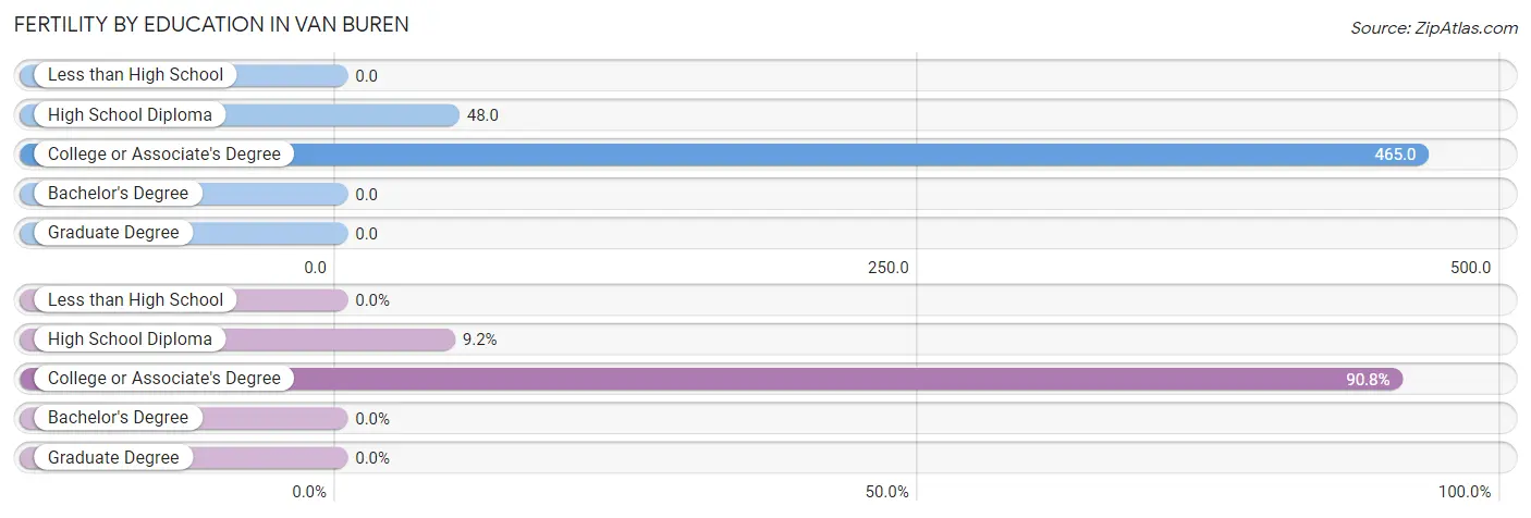 Female Fertility by Education Attainment in Van Buren