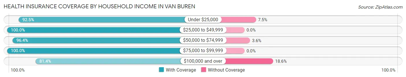 Health Insurance Coverage by Household Income in Van Buren