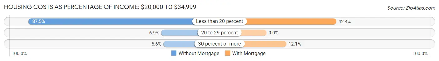 Housing Costs as Percentage of Income in Van Buren: <span>$20,000 to $34,999</span>
