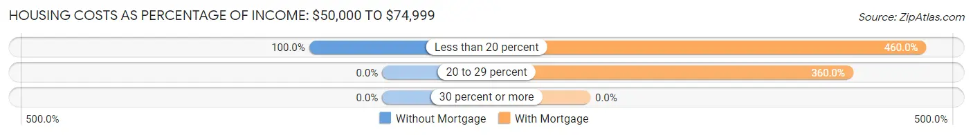 Housing Costs as Percentage of Income in Van Buren: <span>$50,000 to $74,999</span>