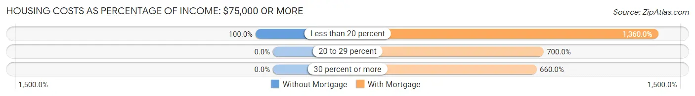Housing Costs as Percentage of Income in Van Buren: <span>$75,000 or more</span>
