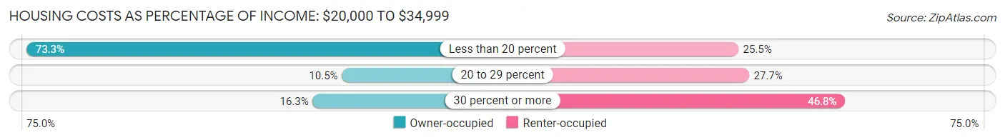 Housing Costs as Percentage of Income in Van Buren: <span>$20,000 to $34,999</span>