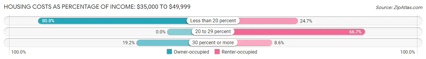 Housing Costs as Percentage of Income in Van Buren: <span>$35,000 to $49,999</span>