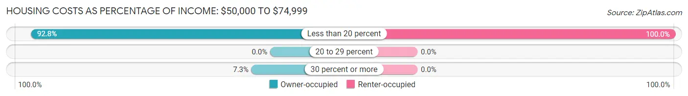 Housing Costs as Percentage of Income in Van Buren: <span>$50,000 to $74,999</span>