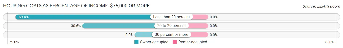 Housing Costs as Percentage of Income in Van Buren: <span>$75,000 or more</span>
