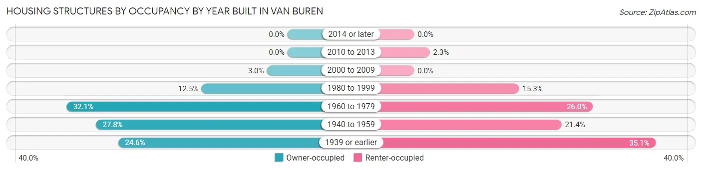 Housing Structures by Occupancy by Year Built in Van Buren