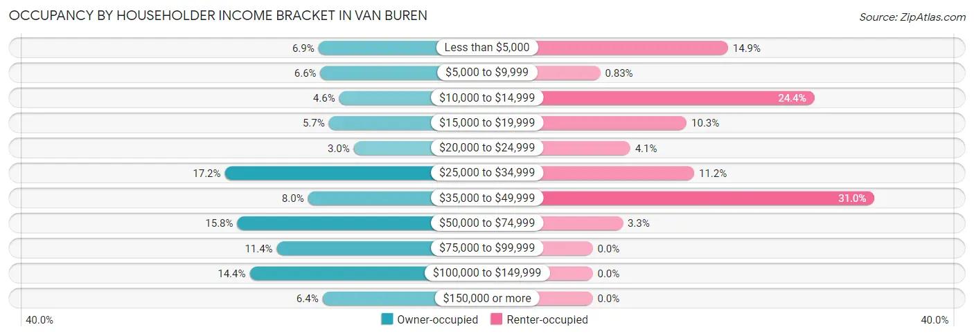 Occupancy by Householder Income Bracket in Van Buren