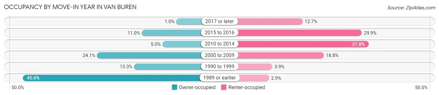Occupancy by Move-In Year in Van Buren