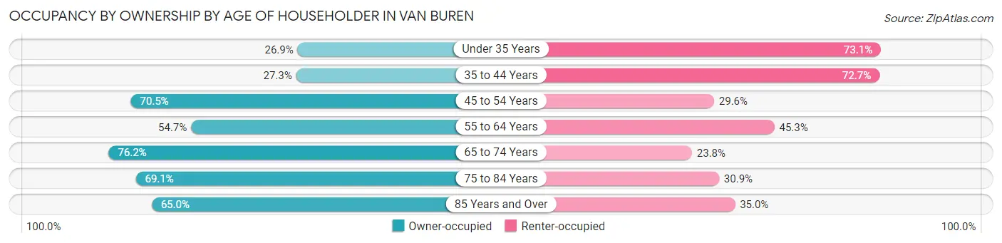Occupancy by Ownership by Age of Householder in Van Buren