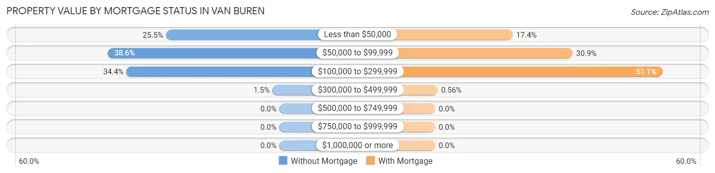 Property Value by Mortgage Status in Van Buren
