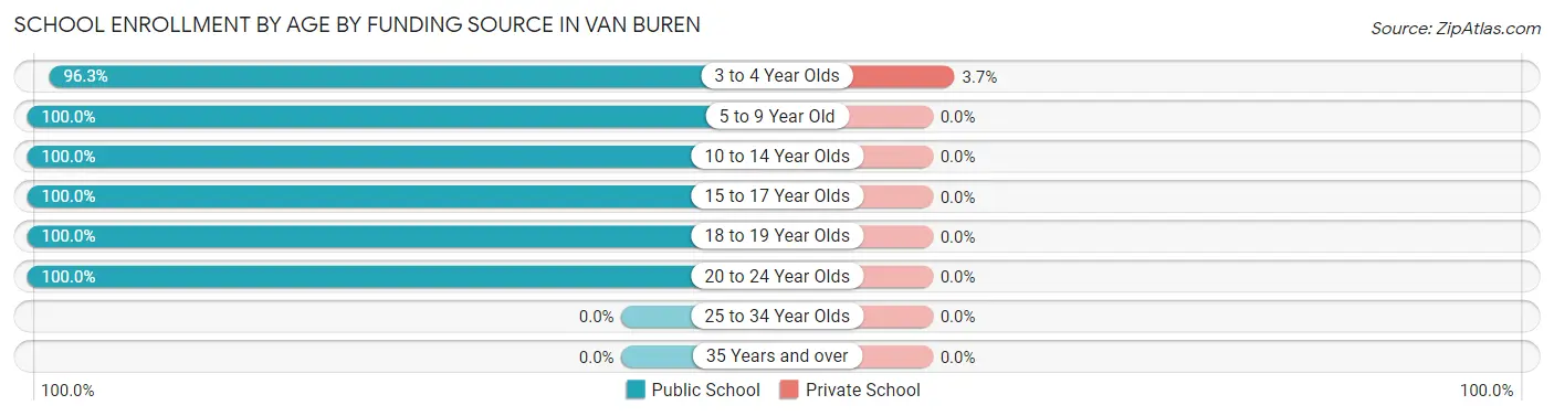 School Enrollment by Age by Funding Source in Van Buren