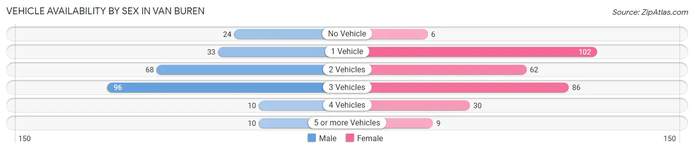 Vehicle Availability by Sex in Van Buren