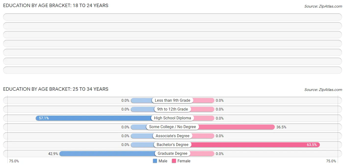 Education By Age Bracket in Waldoboro: 25 to 34 Years