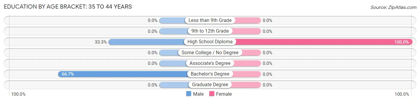 Education By Age Bracket in Waldoboro: 35 to 44 Years