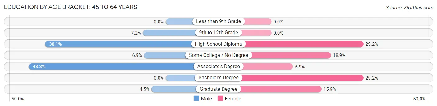 Education By Age Bracket in Waldoboro: 45 to 64 Years