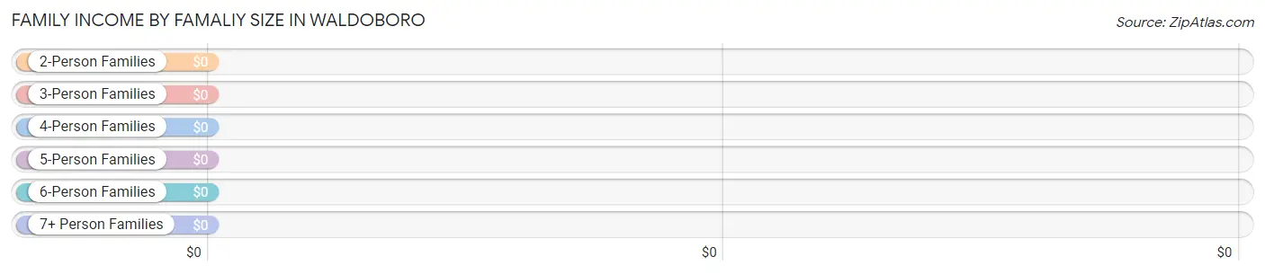 Family Income by Famaliy Size in Waldoboro