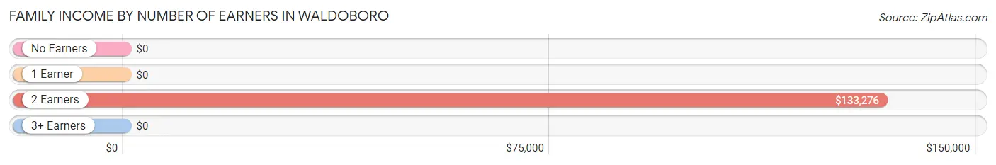 Family Income by Number of Earners in Waldoboro