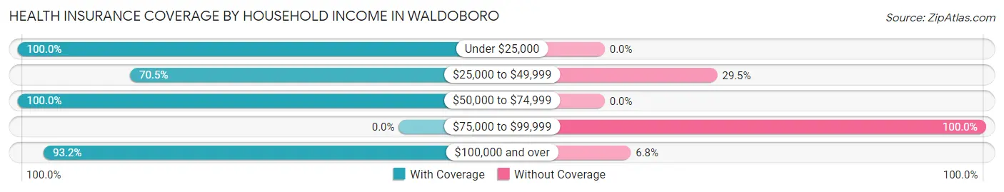 Health Insurance Coverage by Household Income in Waldoboro