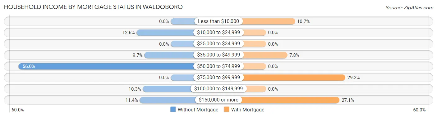Household Income by Mortgage Status in Waldoboro
